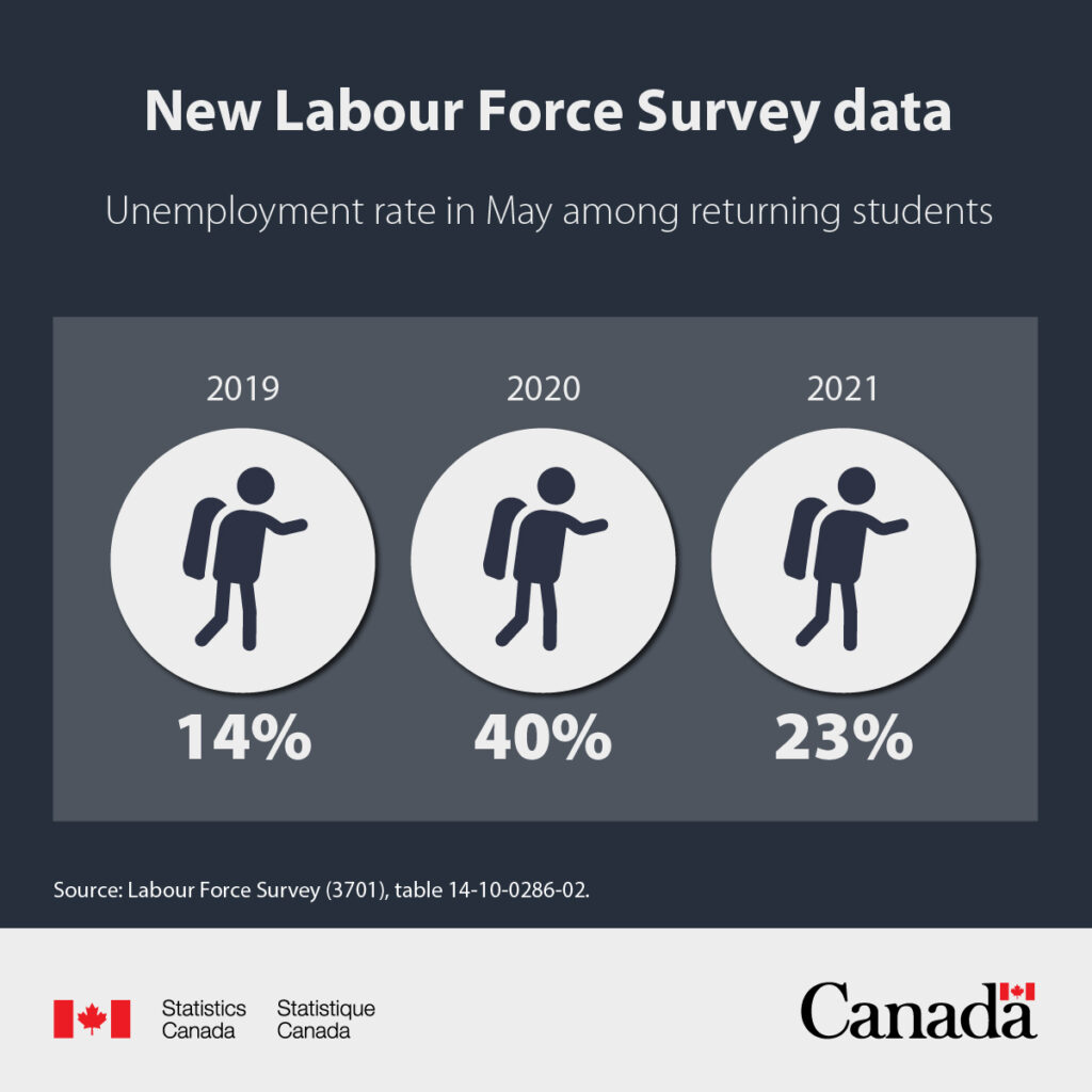 Canada Immigration Express - Students